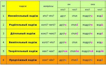 Склонение существительных в русском языке