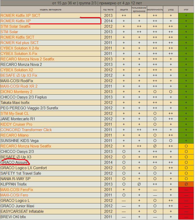 Автокресла краш тесты рейтинг. ADAC 2021 детские автокресла таблица. Краш тесты автокресел 2021 детских таблица. Краштесты детских автокресел таблица. ADAC краш тест детских автокресел 2021.